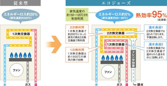 エコジョーズ 構造