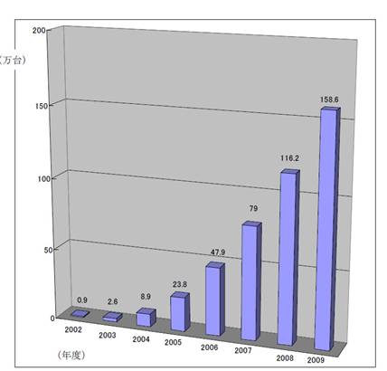 累積台数の推移