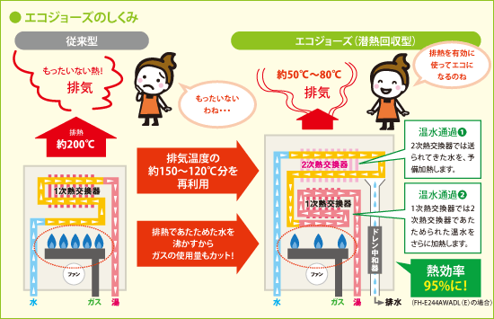 図:エコジョーズのしくみ