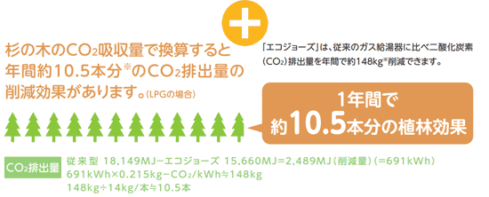 地球環境に配慮したガス給湯器です。