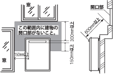 Separation distance between the opening and the exhaust port outlet