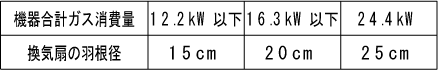 Reference table for the size of the ventilation fan