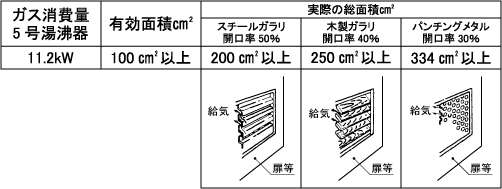 * The air supply port should have an opening area of 10cm2 or more per 1.16 kW of gas consumption.