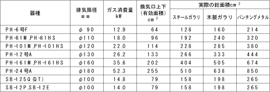 Area required per instrument type