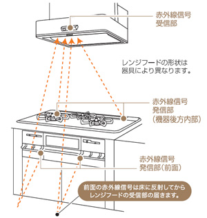 レンジフード連動機能