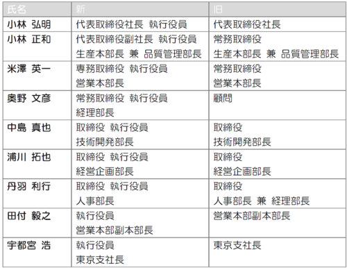役員体制改編と執行役員制度導入のご案内 2016年のニュース Paloma