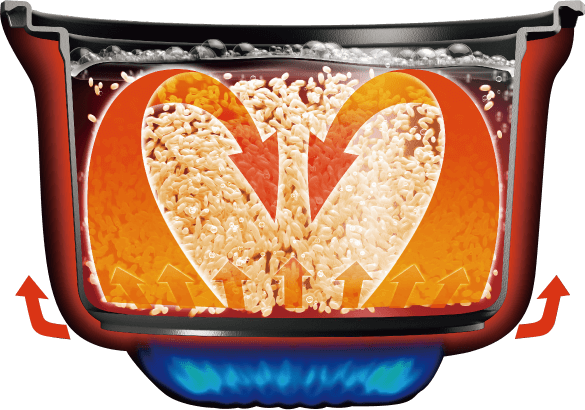 おいしく炊ける秘密は、ガスならではの「炎」のチカラ。
