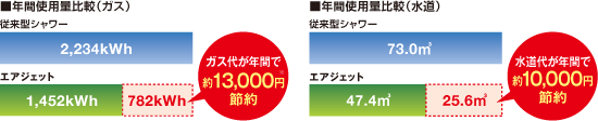 年間使用量比較:ガス&水道