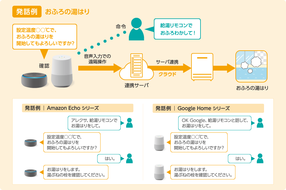 【発話の例】おふろの湯はり