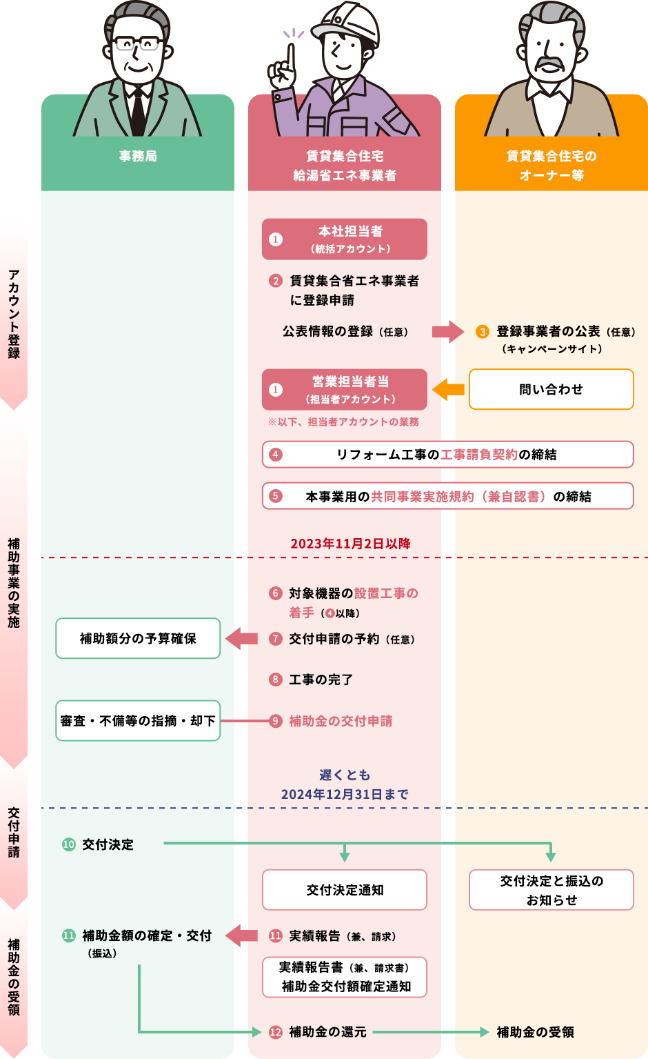 補助金申請の流れ