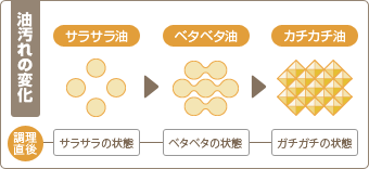 汚れの変化