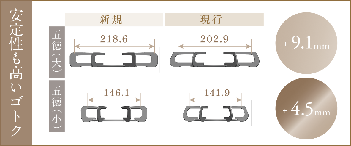 安定性も高いゴトク