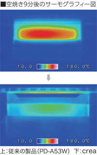 空焼き9分後のサーモグラフティー図