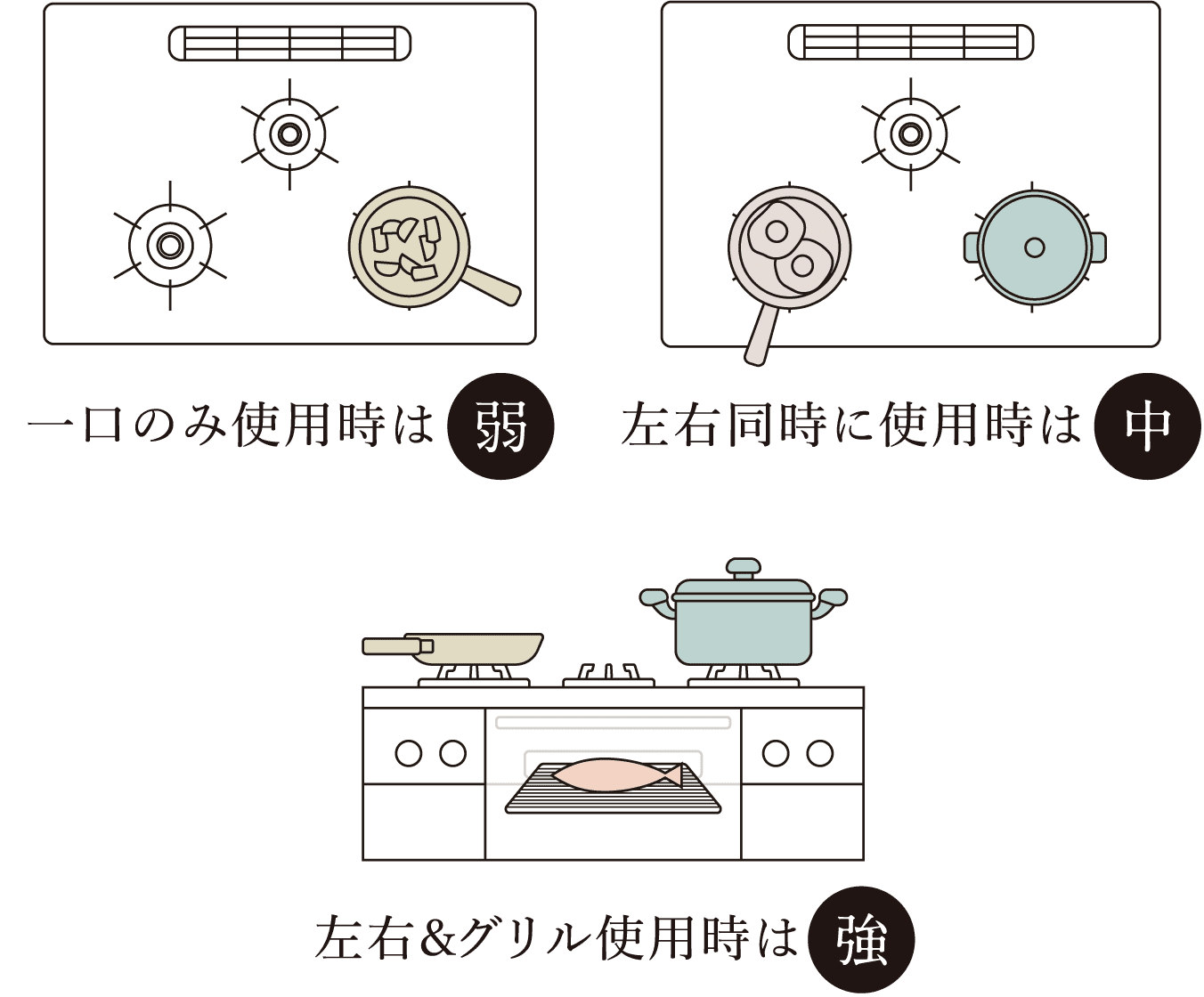 一口のみ使用時は「弱」、左右同時に使用時は「中」、左右&グリル使用時は「強」