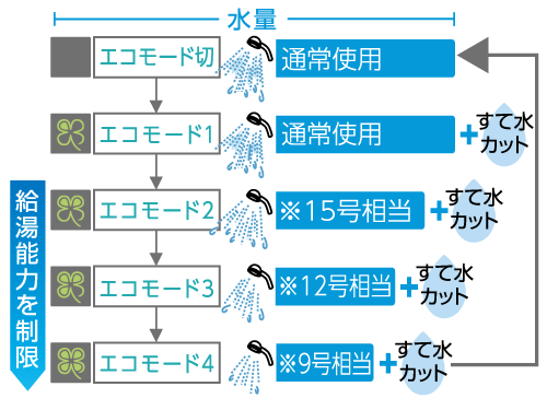 節水&節約 エコモード