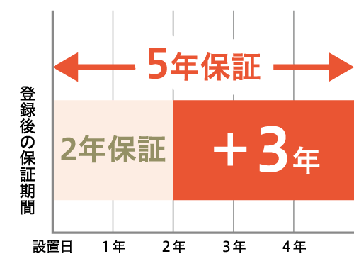 もっと安心の5年保証