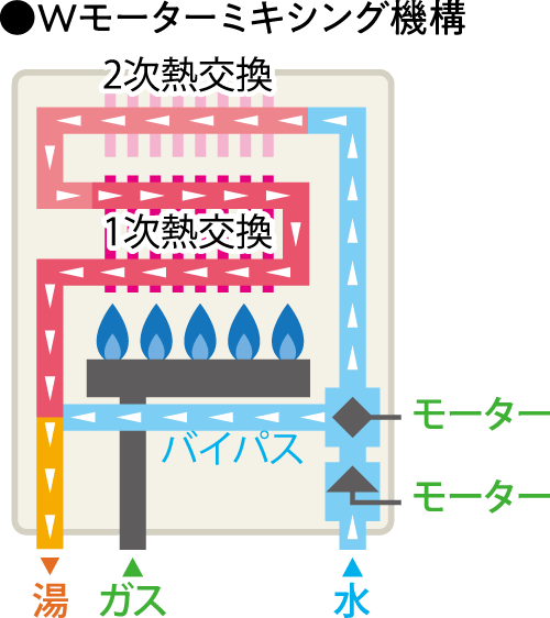 Wモーターミキシング機構