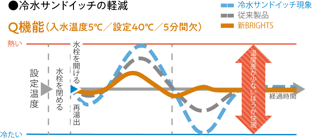 冷水サンドイッチの軽減