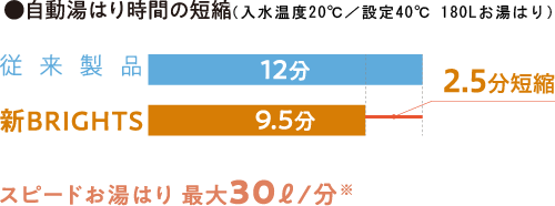 自動湯はり時間の短縮(入水温度25°C/設定40°C)