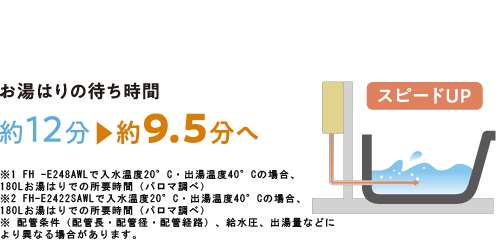 お湯はりの待ち時間 約１２分から約9.5分へ