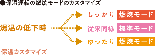 保温運転の燃焼モードのカスタマイズ