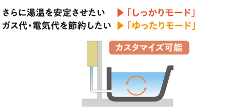 さらに湯温を安定させたい ▶「しっかりモード」 　ガス代・電気代を節約したい ▶「ゆったりモード」