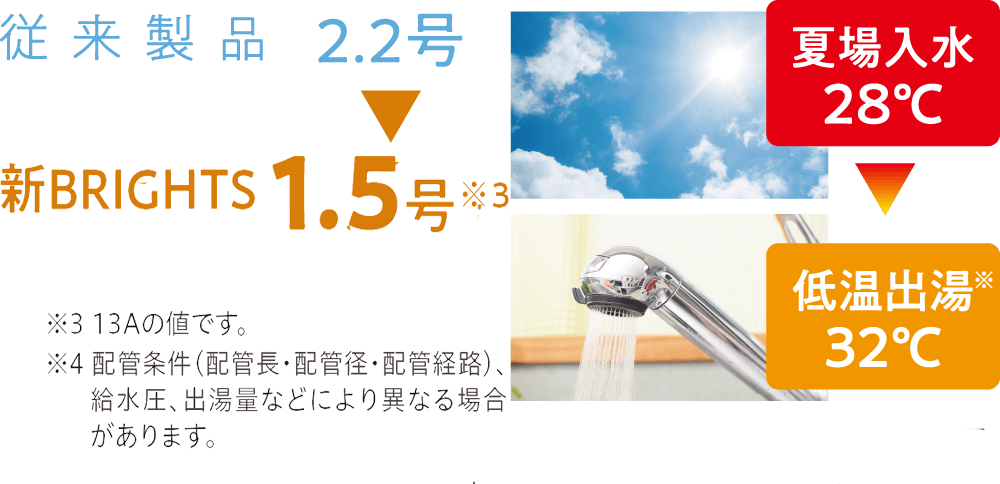 従来製品2.2号が新BRIGHTSなら1.5号