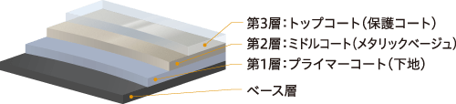 3層コーティング&塩害対応