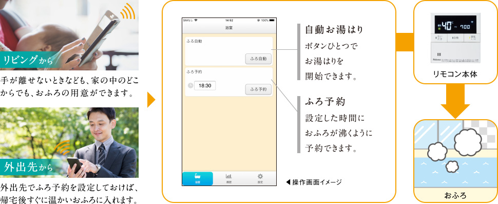 【リビングから】手が離せないときなども、家の中のどこからでも、おふろの用意ができます。　【外出先から】外出先でふろ予約を設定しておけば、帰宅後すぐに温かいおふろに入れます。　■自動お湯はり：ボタンひとつでお湯はりを開始できます。　■ふろ予約：設定した時間におふろが沸くように予約できます。