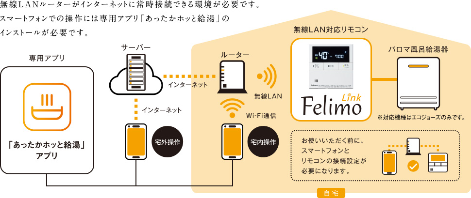 無線LANルーターがインターネットに常時接続できる環境が必要です。スマートフォンでの操作には専用アプリ「あったかホッと給湯」のインストールが必要です。