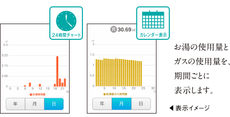 お湯の使用量とガスの使用量を、期間ごとに表示します。