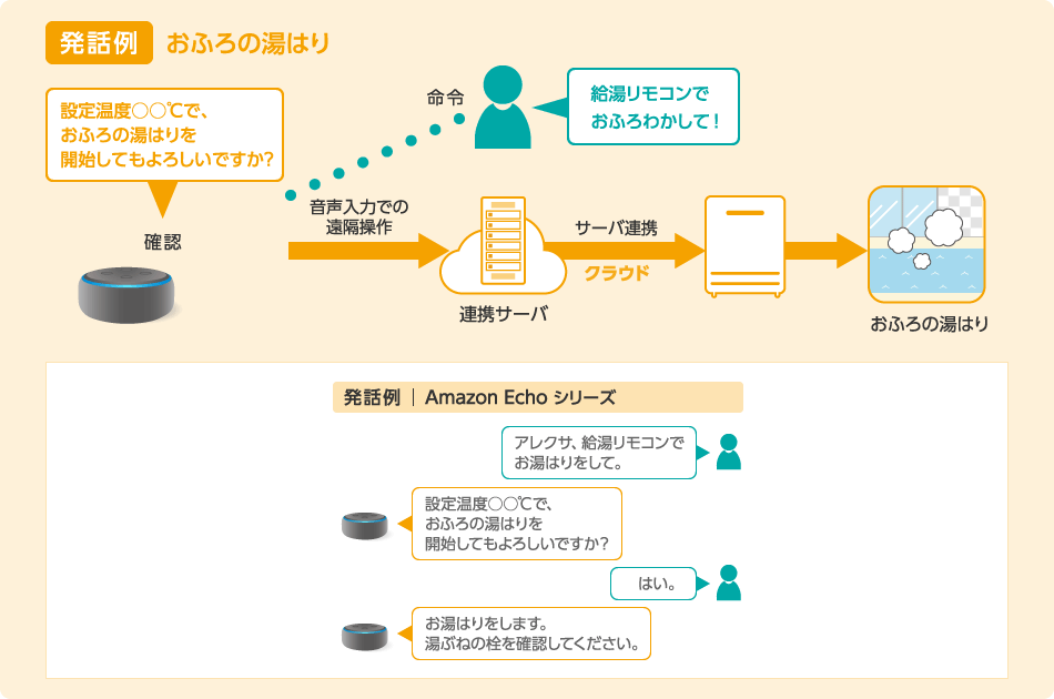 【発話の例】おふろの湯はり