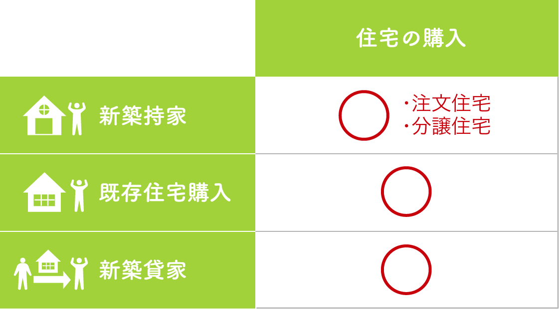 対象となる住宅のタイプ