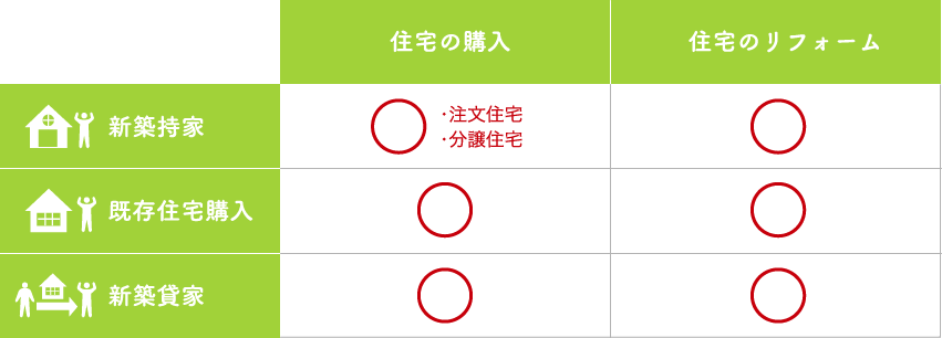 対象となる住宅のタイプ