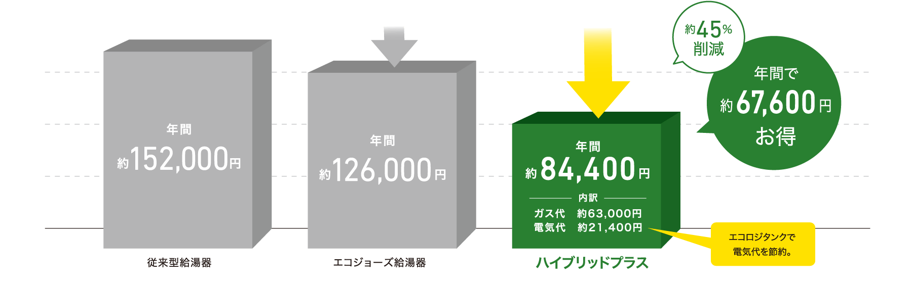 【棒グラフ】従来型給湯器 年間約152,000円、エコジョーズ給湯器 年間約126,000円、ハイブリッドプラス 年間約84,400円（内訳：ガス代 約63,000円、電気代 約21,400円）約45%削減 年間で約67,600円お得 エコロジタンクで電気代を節約。