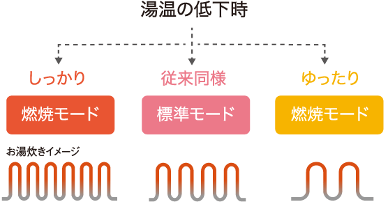 湯温の低下時→しっかり（燃焼モード）、従来同様（標準モード）、ゆったり（燃焼モード）