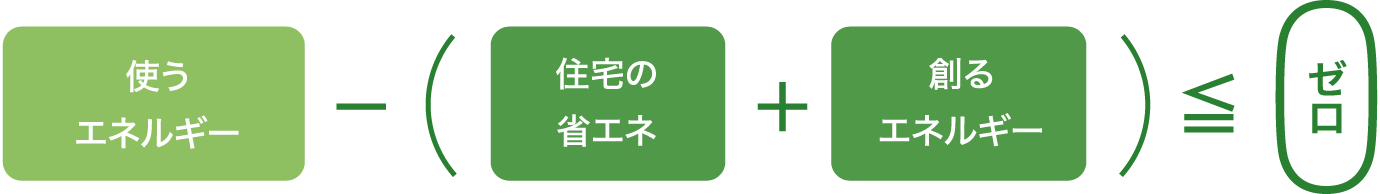 使うエネルギー−(住宅の省エネ+創るエネルギー)≤0