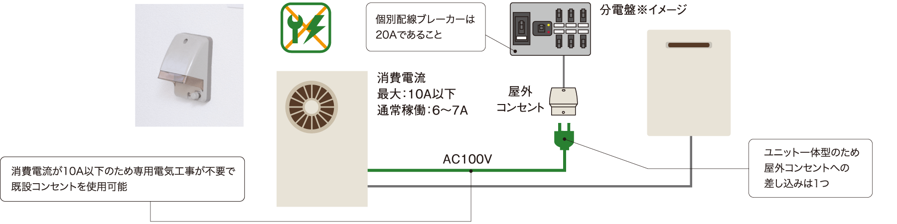 【消費電流】最大：10A以下 通常稼働：6〜7A 個別配線ブレーカーは20Aであること。消費電流が10A以下のため専用電気工事が不要で既設コンセントを使用可能。ユニット一体型のため屋外コンセントへの差し込みは1つ。