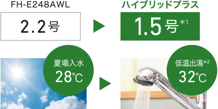 FH-E248AWL 2.2号 夏場入水28℃→ハイブリッドプラス 1.5号＊1 低温出湯＊2 32℃