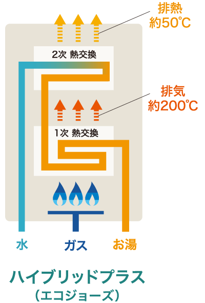 ハイブリッドプラス（エコジョーズ）のイラスト