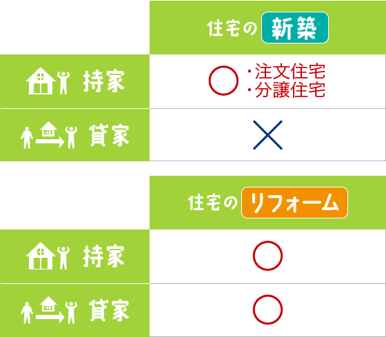 対象となる住宅のタイプ