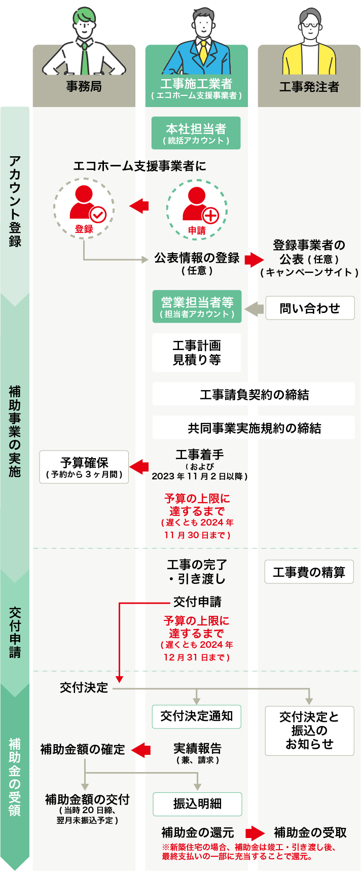 補助金の申請等の手続の流れ