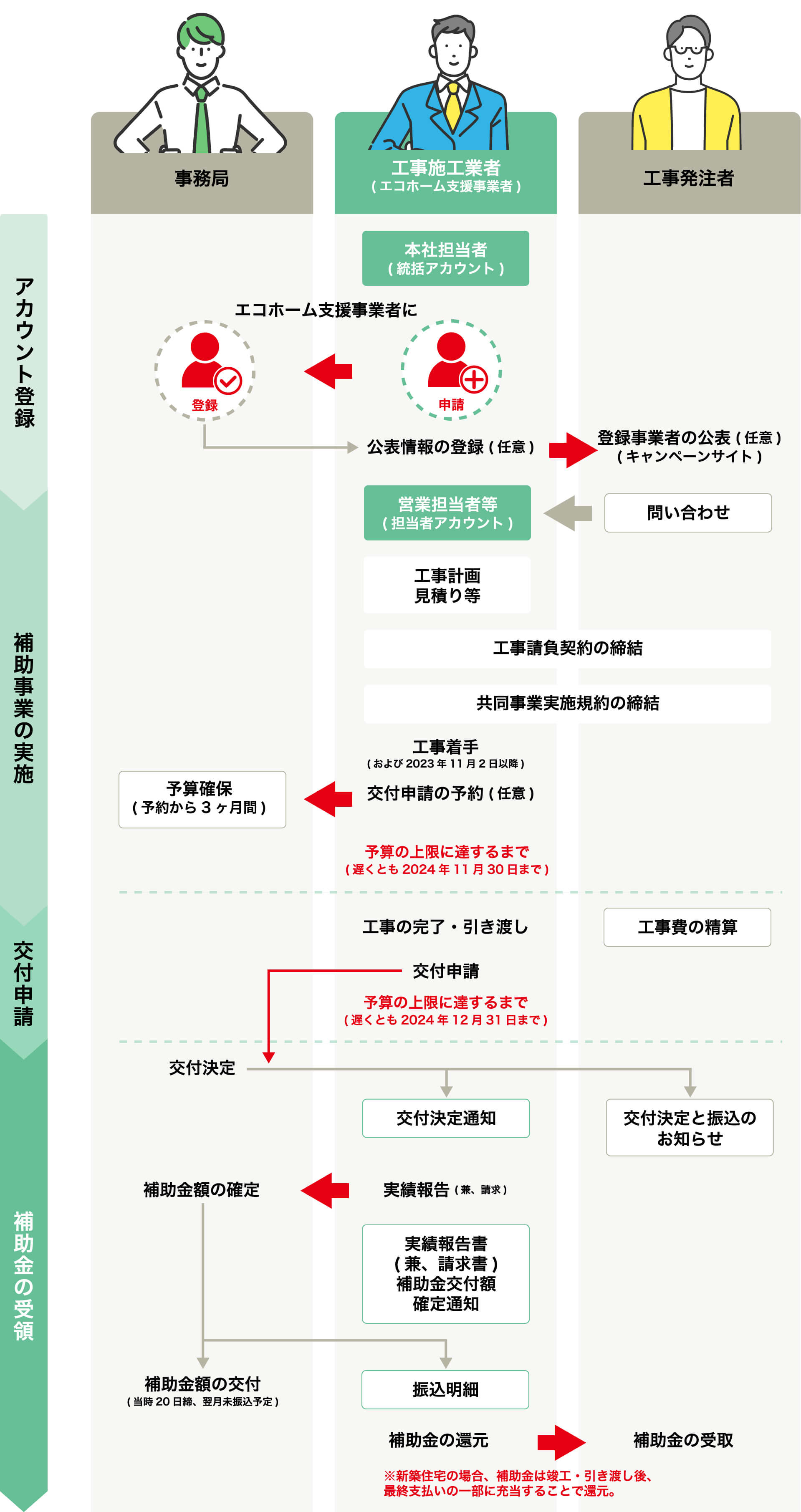 補助金の申請等の手続の流れ