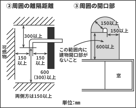 排気筒相互の接続部　図表