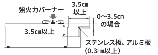 強火力バーナー側の防火措置