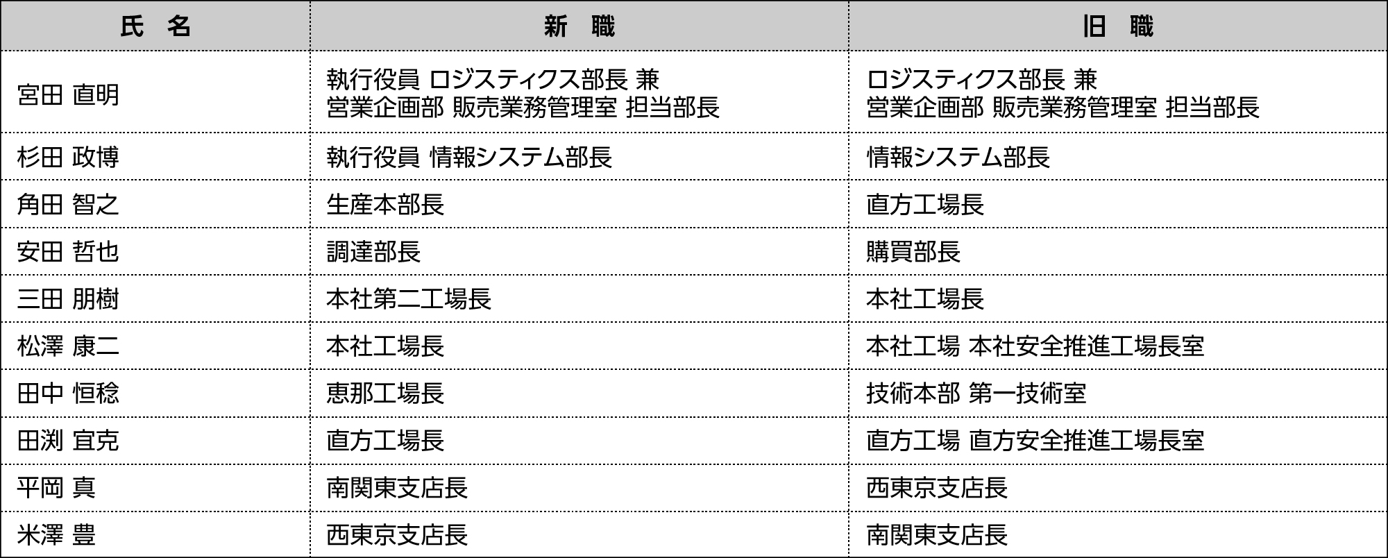 人事異動および組織改編のお知らせ（2025年4月1日付）