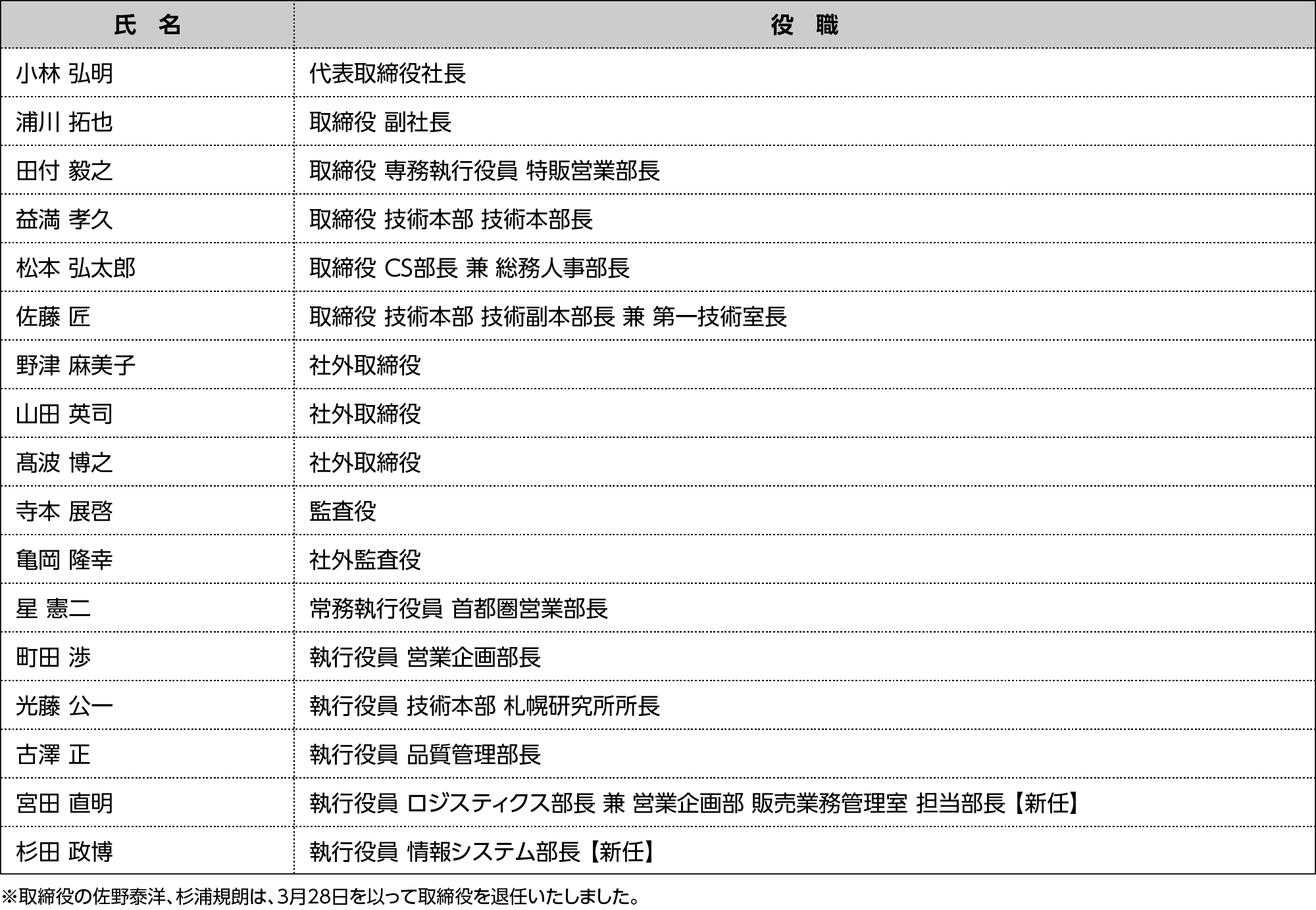 役員体制のお知らせ
