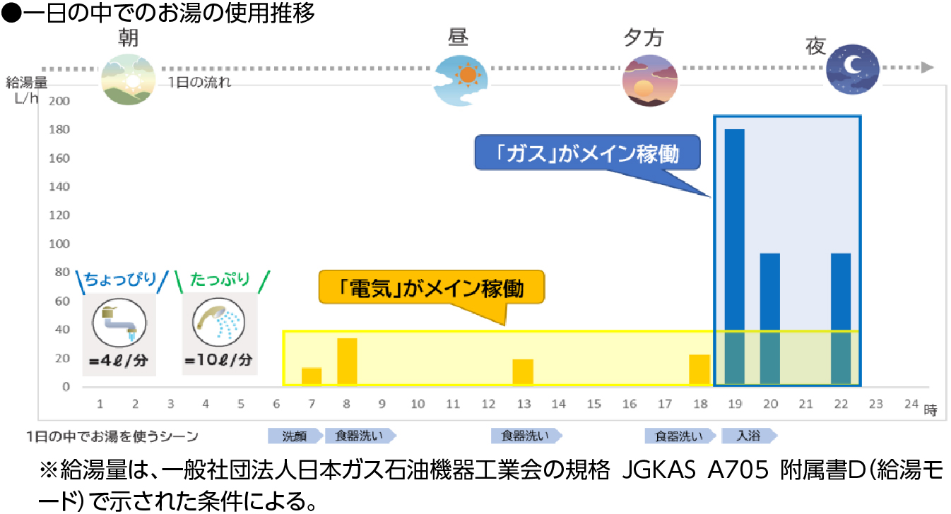 一日の中でのお湯の使用推移
