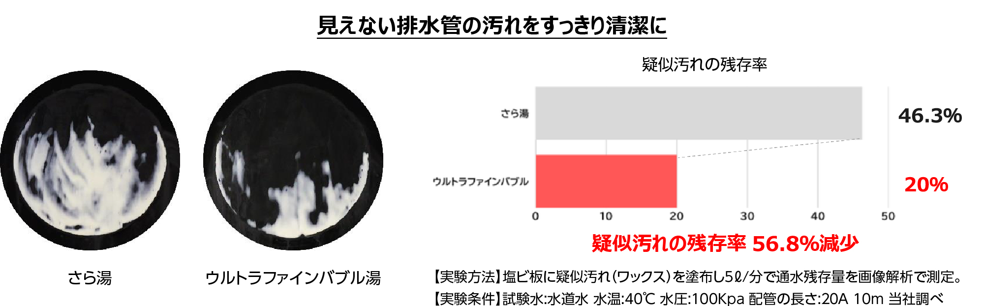 排水管汚れの残存率軽減