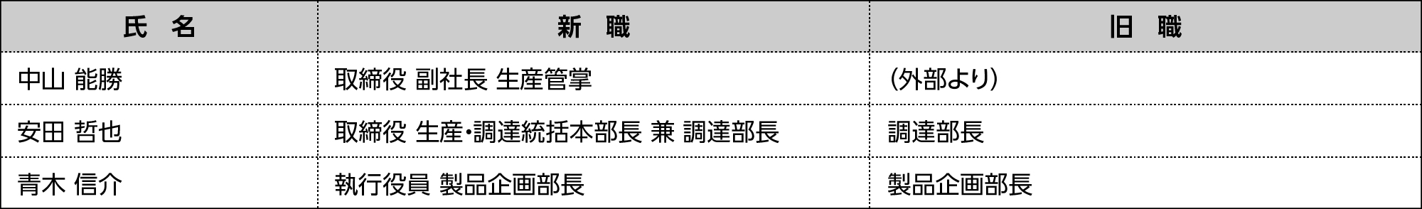 役員の異動（2025年11月1日付）